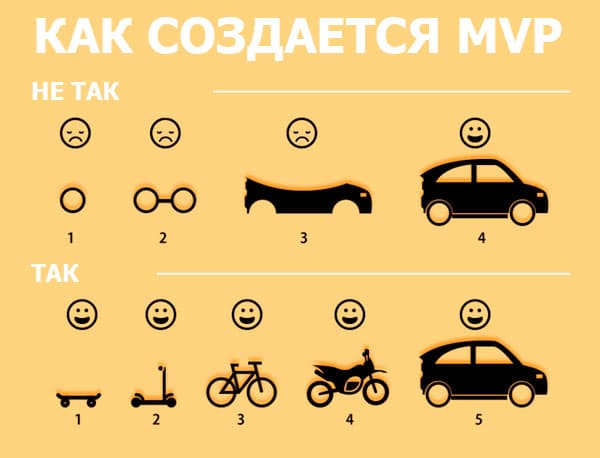 процесс создания MVP