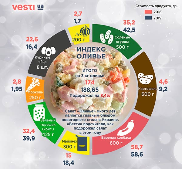 Vesti.ua оновили "індекс Ольвія" і порівняли його з минулим роком