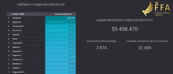 Дашборд с результатами участников FFA